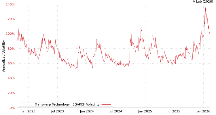 graph of Transwarp Technology EGARCH