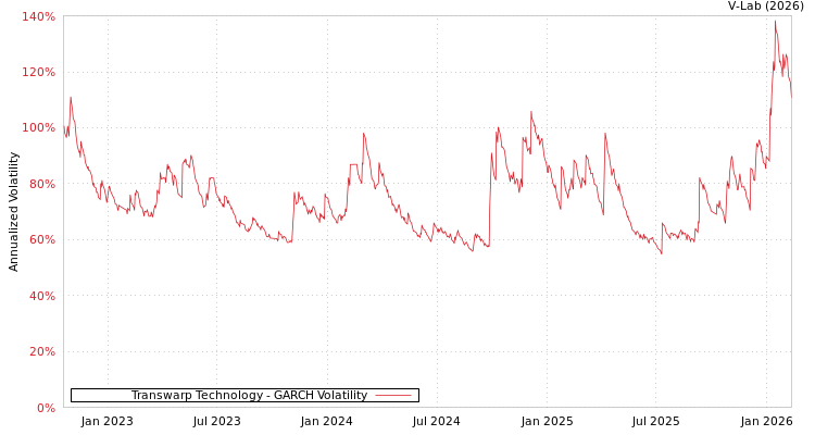 graph of Transwarp Technology GARCH