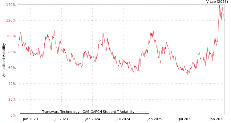 graph of Transwarp Technology GAS-GARCH-T