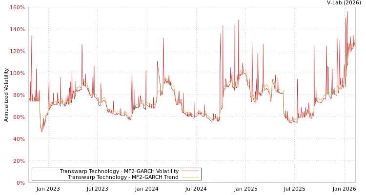 graph of Transwarp Technology MF2-GARCH