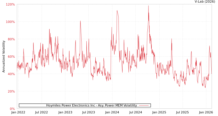 graph of Hoymiles Power Electronics Inc APMEM