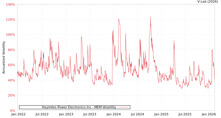 graph of Hoymiles Power Electronics Inc MEM