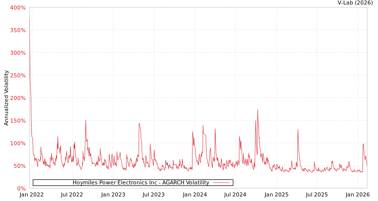graph of Hoymiles Power Electronics Inc AGARCH