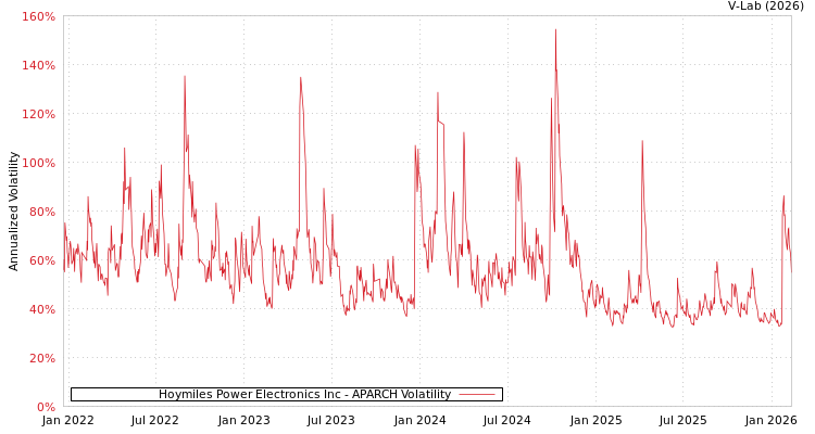 graph of Hoymiles Power Electronics Inc APARCH