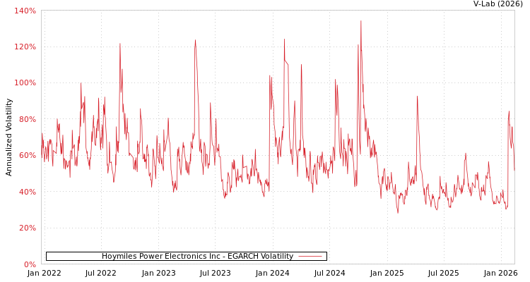graph of Hoymiles Power Electronics Inc EGARCH