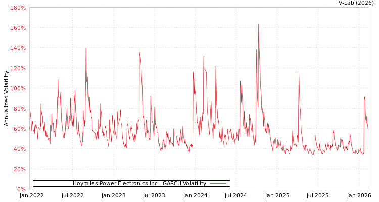 graph of Hoymiles Power Electronics Inc GARCH
