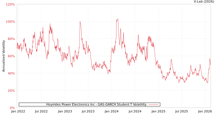 graph of Hoymiles Power Electronics Inc GAS-GARCH-T