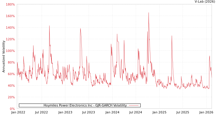 graph of Hoymiles Power Electronics Inc GJR-GARCH