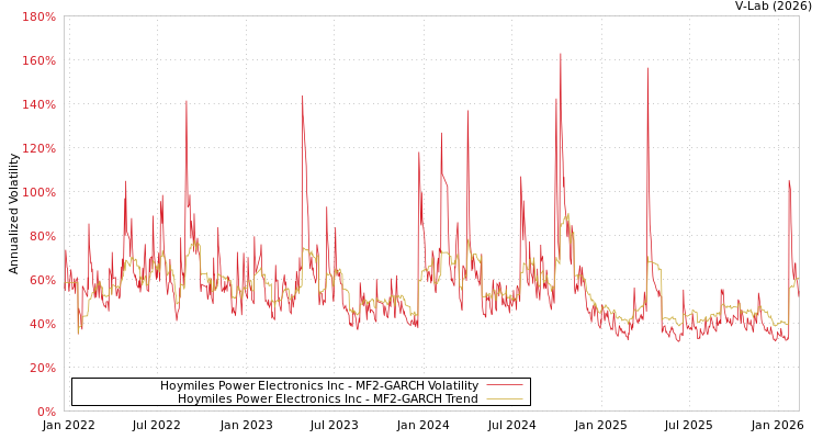 graph of Hoymiles Power Electronics Inc MF2-GARCH
