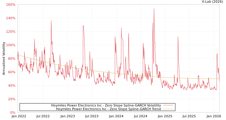 graph of Hoymiles Power Electronics Inc S0GARCH