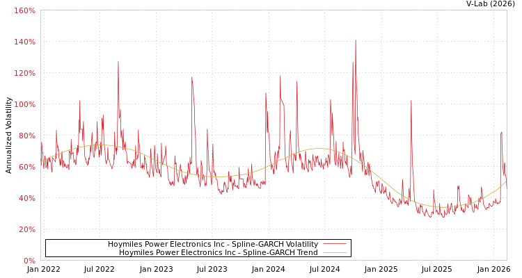 graph of Hoymiles Power Electronics Inc SGARCH