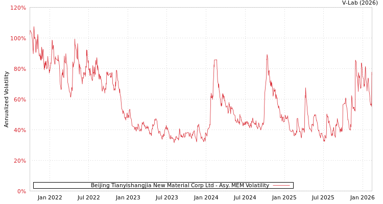 graph of Beijing Tianyishangjia New Material Corp Ltd AMEM