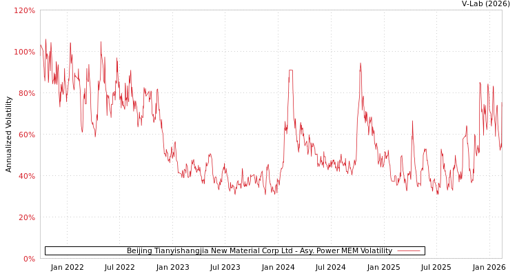 graph of Beijing Tianyishangjia New Material Corp Ltd APMEM
