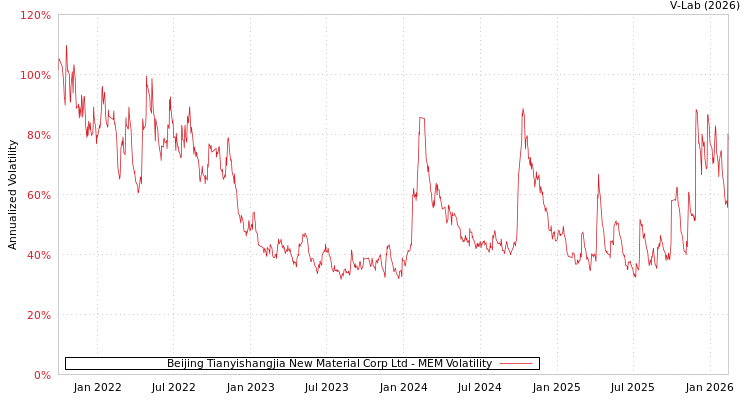 graph of Beijing Tianyishangjia New Material Corp Ltd MEM