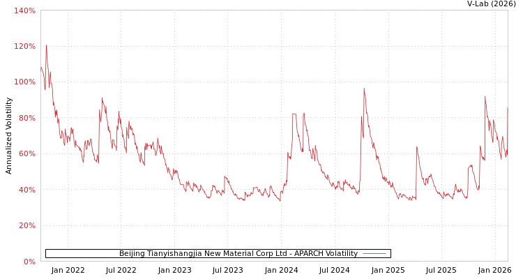 graph of Beijing Tianyishangjia New Material Corp Ltd APARCH