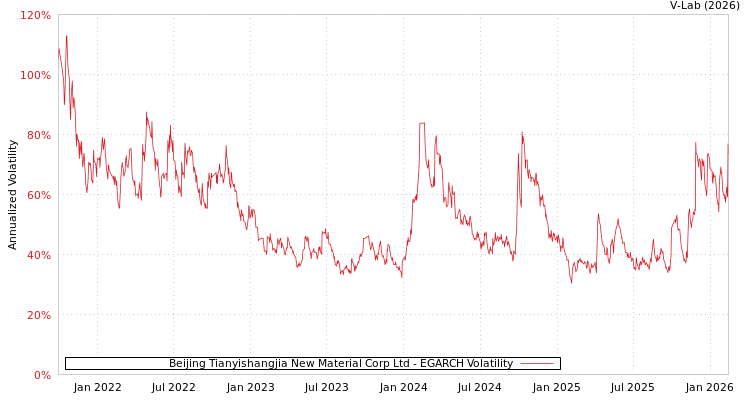 graph of Beijing Tianyishangjia New Material Corp Ltd EGARCH