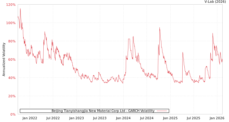 graph of Beijing Tianyishangjia New Material Corp Ltd GARCH