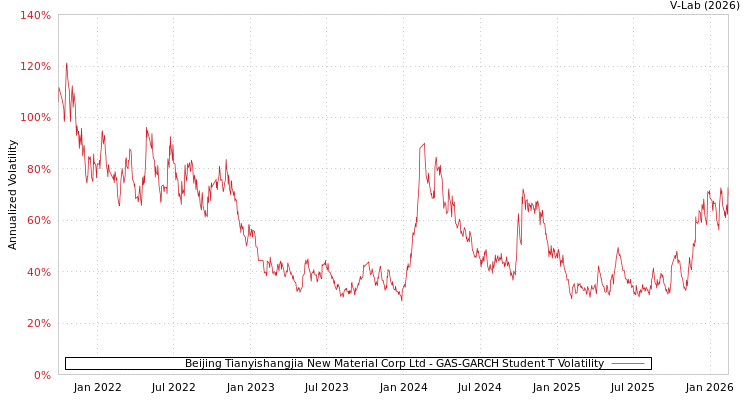 graph of Beijing Tianyishangjia New Material Corp Ltd GAS-GARCH-T