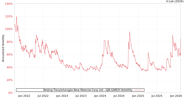 graph of Beijing Tianyishangjia New Material Corp Ltd GJR-GARCH
