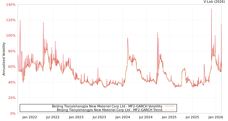 graph of Beijing Tianyishangjia New Material Corp Ltd MF2-GARCH