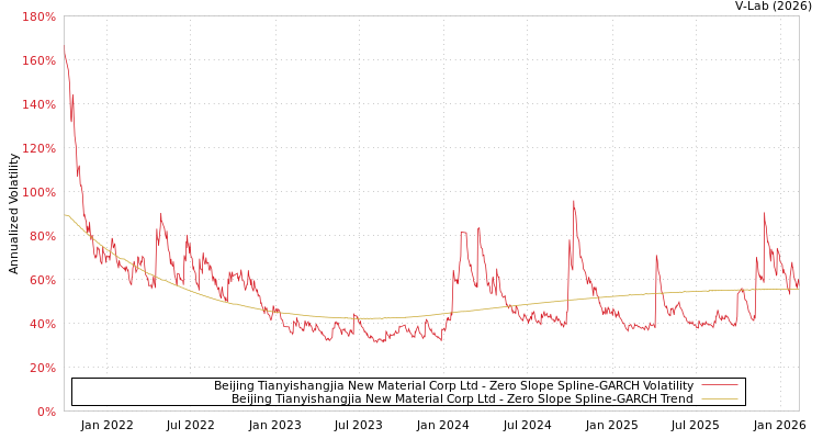 graph of Beijing Tianyishangjia New Material Corp Ltd S0GARCH