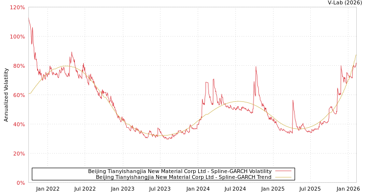 graph of Beijing Tianyishangjia New Material Corp Ltd SGARCH