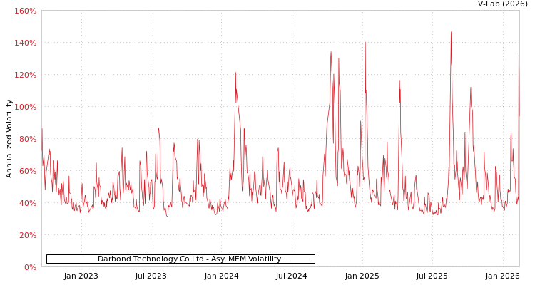 graph of Darbond Technology Co Ltd AMEM