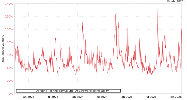 graph of Darbond Technology Co Ltd APMEM