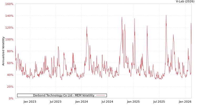 graph of Darbond Technology Co Ltd MEM