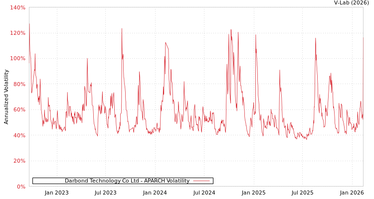 graph of Darbond Technology Co Ltd APARCH