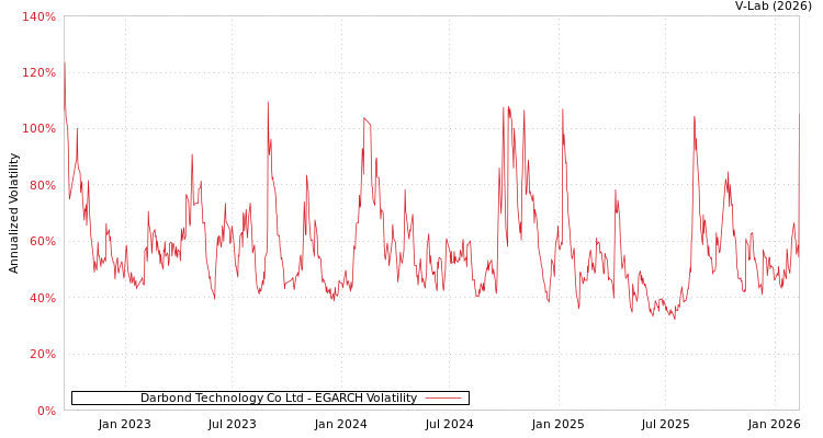 graph of Darbond Technology Co Ltd EGARCH
