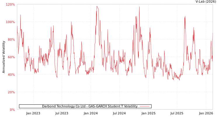 graph of Darbond Technology Co Ltd GAS-GARCH-T