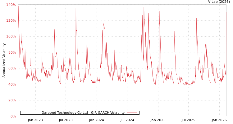 graph of Darbond Technology Co Ltd GJR-GARCH