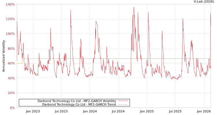 graph of Darbond Technology Co Ltd MF2-GARCH