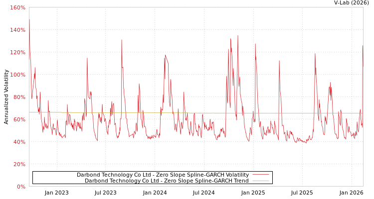 graph of Darbond Technology Co Ltd S0GARCH