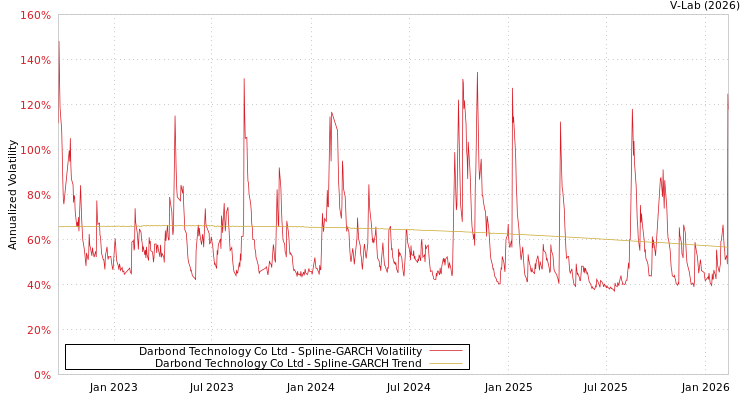 graph of Darbond Technology Co Ltd SGARCH