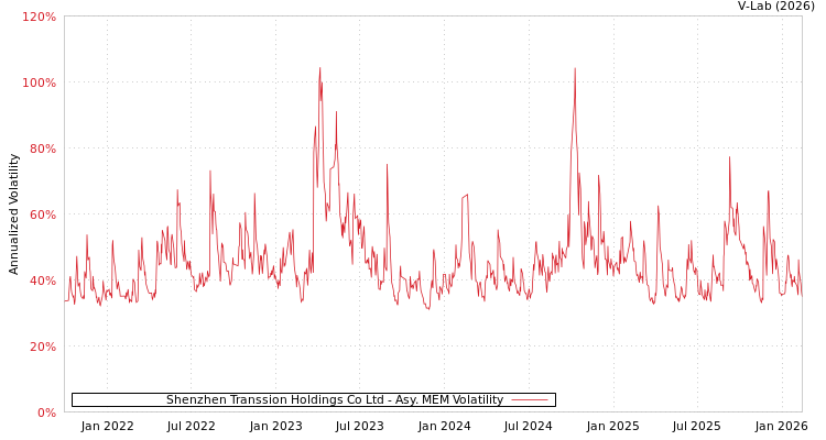 graph of Shenzhen Transsion Holdings Co Ltd AMEM