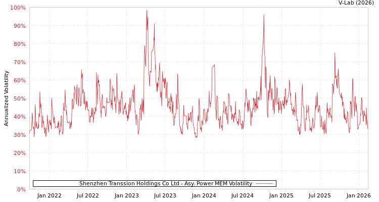 graph of Shenzhen Transsion Holdings Co Ltd APMEM