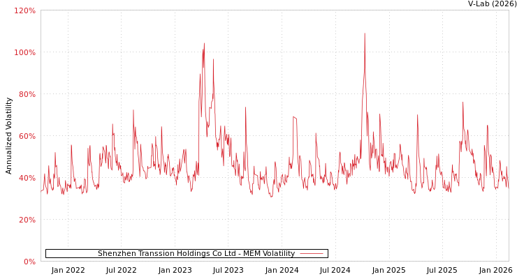 graph of Shenzhen Transsion Holdings Co Ltd MEM