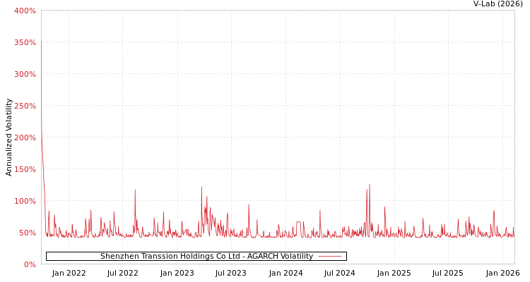 graph of Shenzhen Transsion Holdings Co Ltd AGARCH