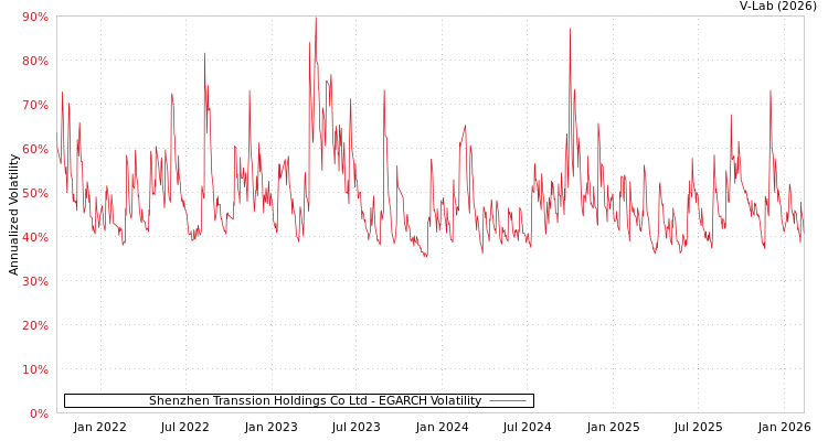 graph of Shenzhen Transsion Holdings Co Ltd EGARCH