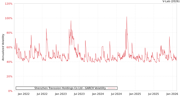 graph of Shenzhen Transsion Holdings Co Ltd GARCH