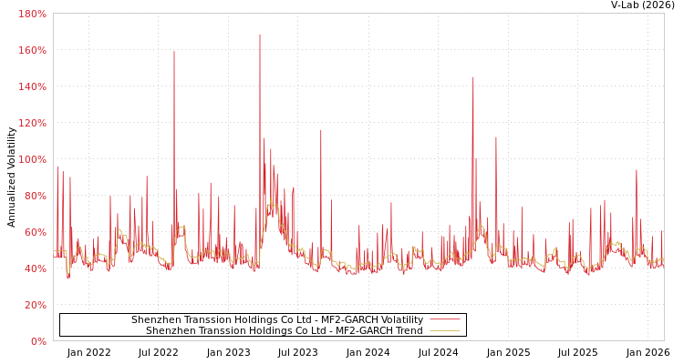 graph of Shenzhen Transsion Holdings Co Ltd MF2-GARCH