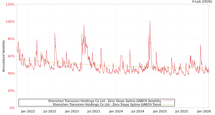 graph of Shenzhen Transsion Holdings Co Ltd S0GARCH
