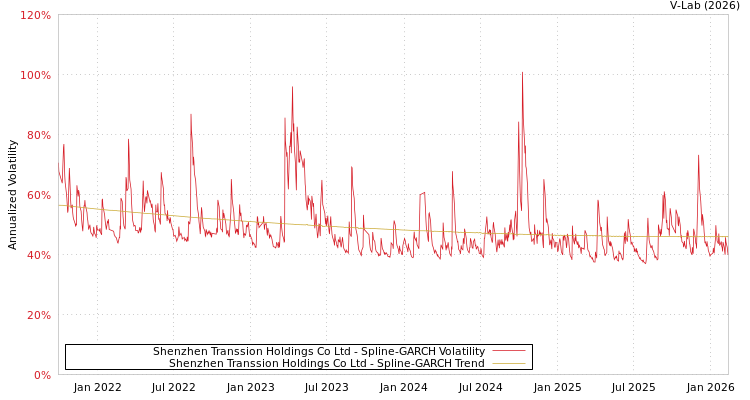 graph of Shenzhen Transsion Holdings Co Ltd SGARCH