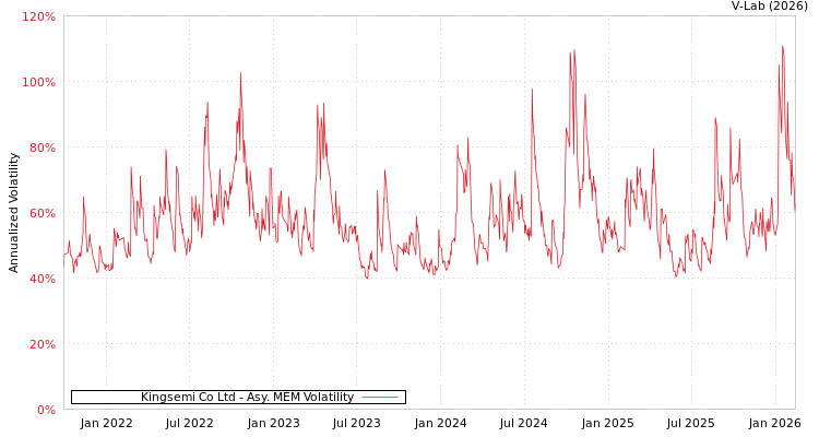 graph of Kingsemi Co Ltd AMEM