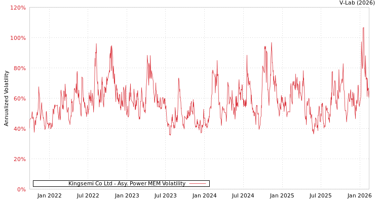 graph of Kingsemi Co Ltd APMEM