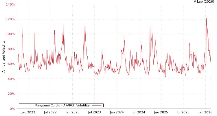 graph of Kingsemi Co Ltd APARCH