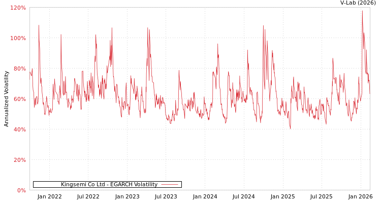 graph of Kingsemi Co Ltd EGARCH