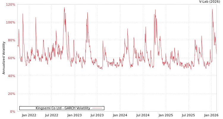 graph of Kingsemi Co Ltd GARCH